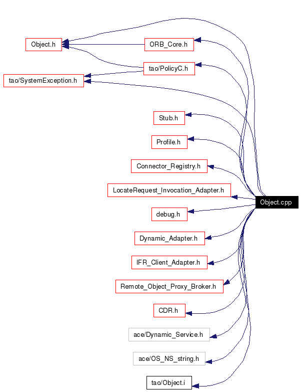 Include dependency graph