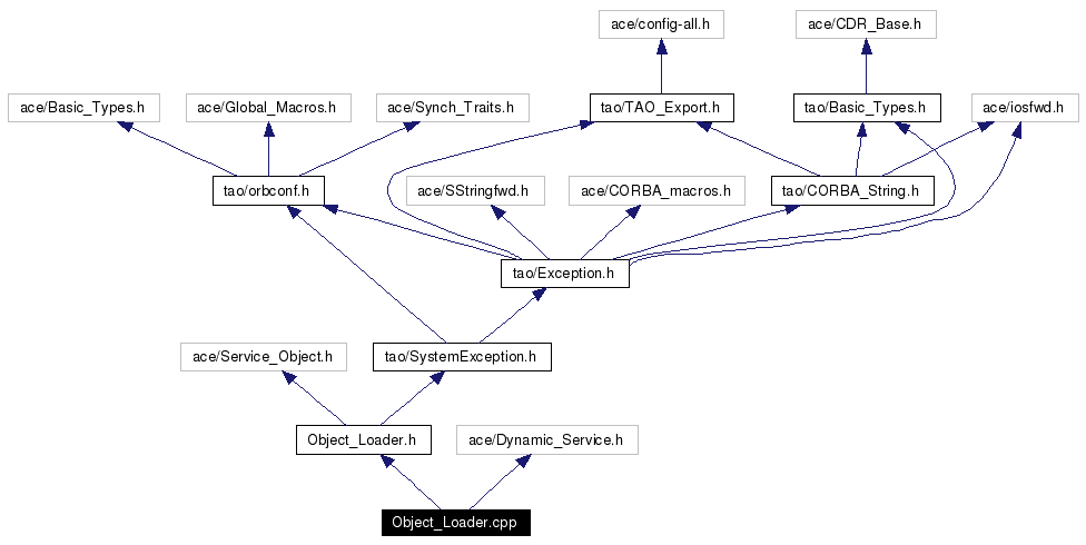 Include dependency graph