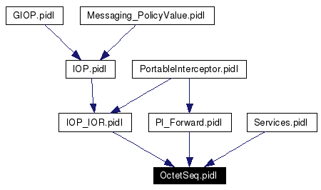 Included by dependency graph