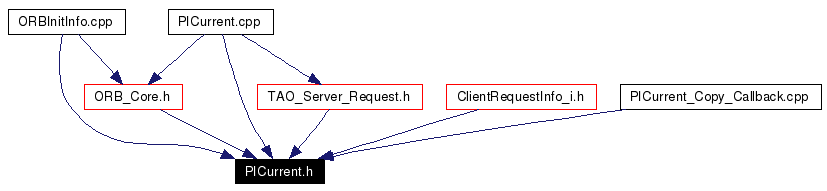 Included by dependency graph