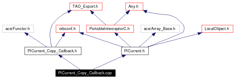 Include dependency graph