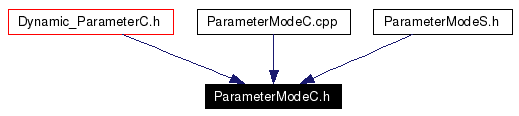 Included by dependency graph