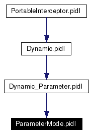 Included by dependency graph