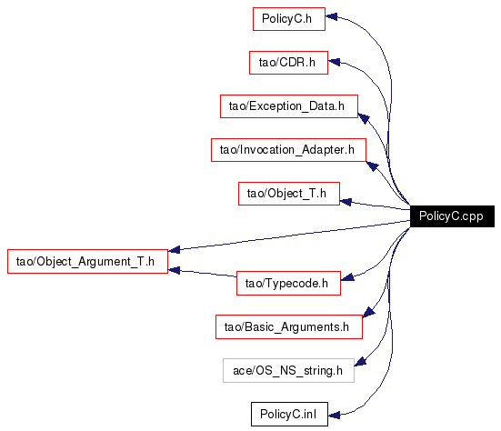 Include dependency graph