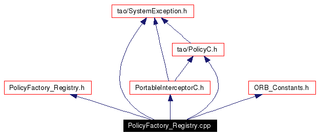 Include dependency graph