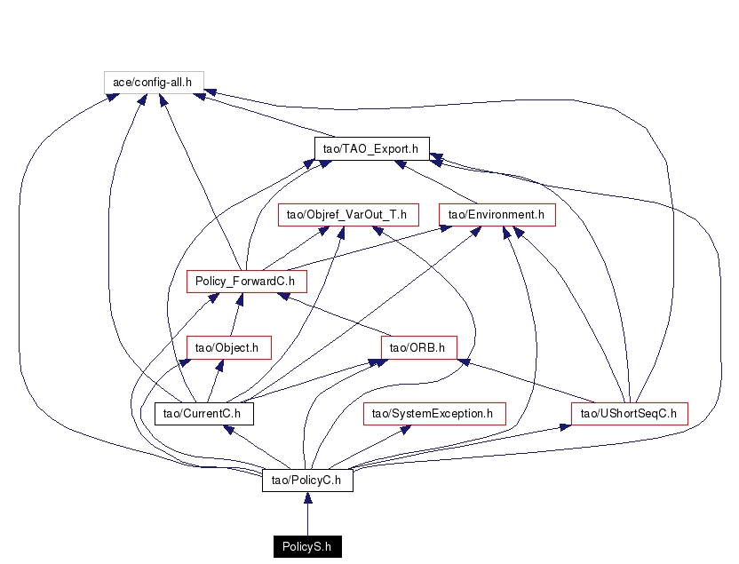 Include dependency graph