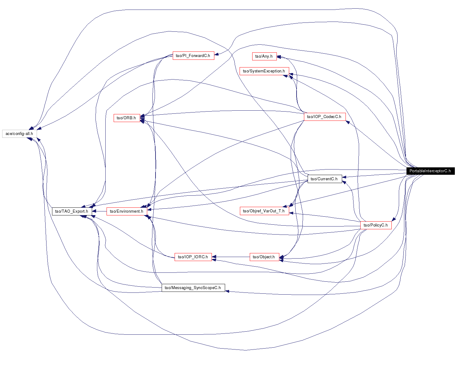 Include dependency graph