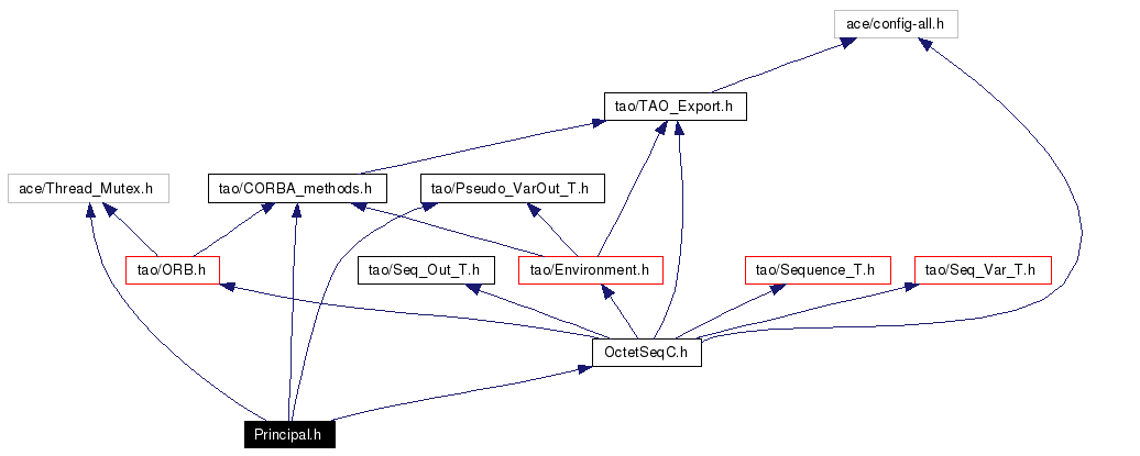 Include dependency graph