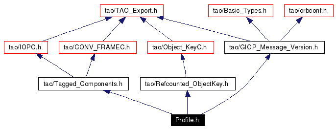 Include dependency graph