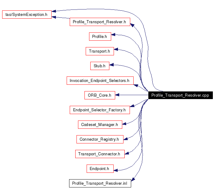 Include dependency graph