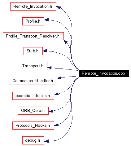 Include dependency graph