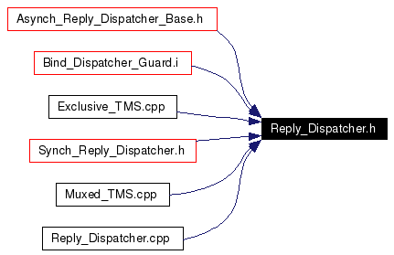 Included by dependency graph