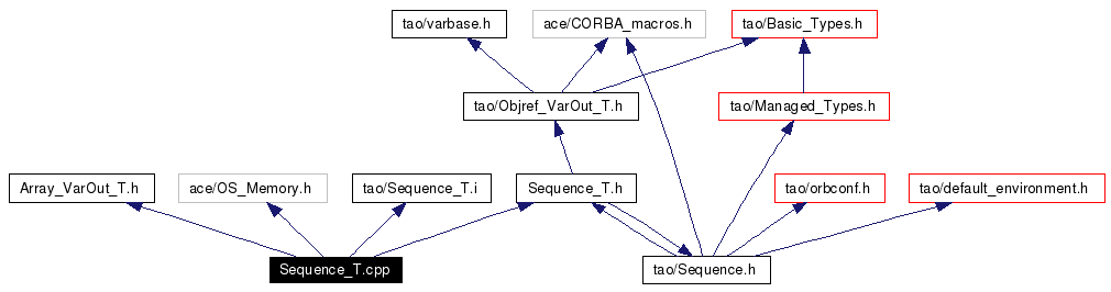 Include dependency graph