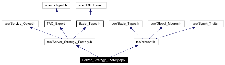 Include dependency graph