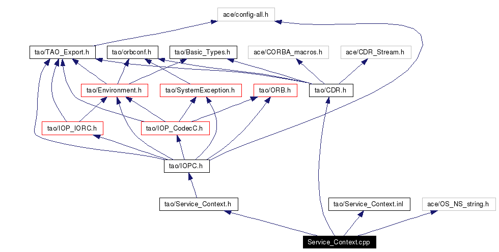 Include dependency graph