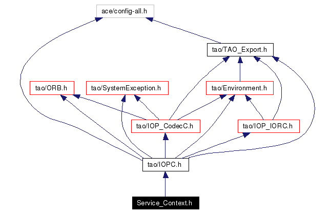 Include dependency graph