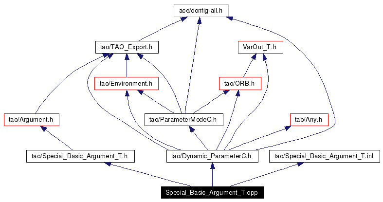 Include dependency graph