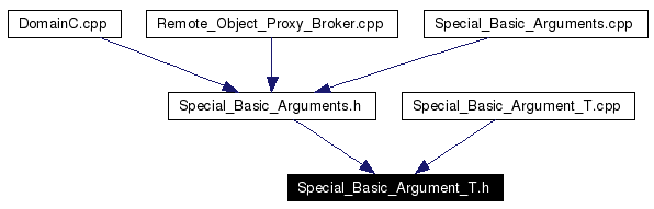 Included by dependency graph