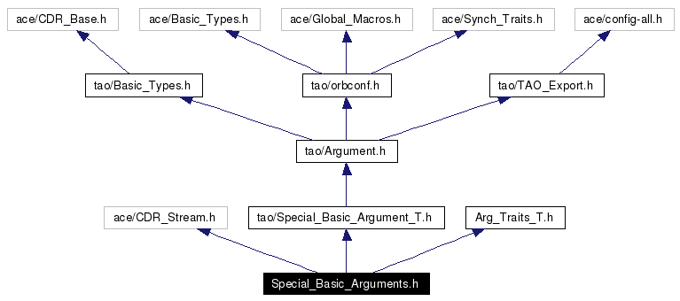 Include dependency graph