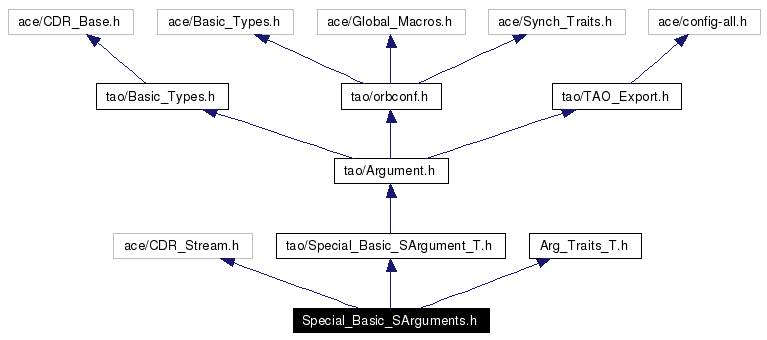 Include dependency graph