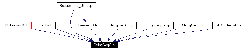 Included by dependency graph