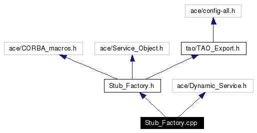 Include dependency graph