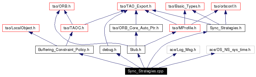 Include dependency graph