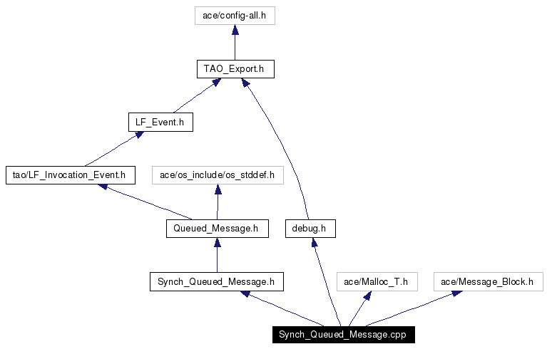 Include dependency graph