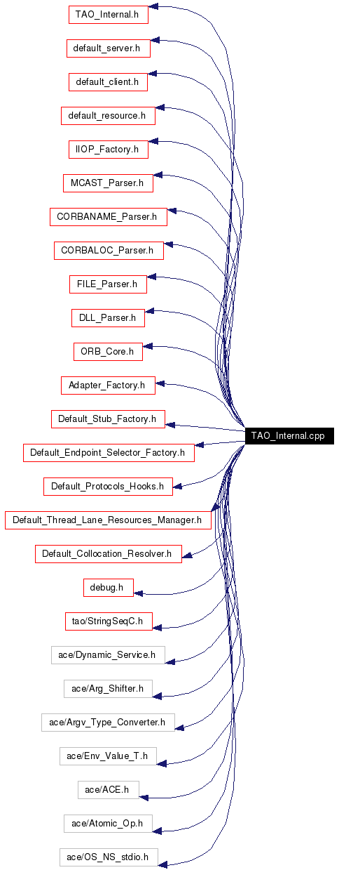 Include dependency graph