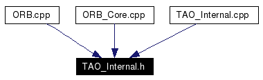 Included by dependency graph