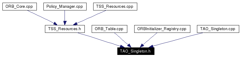 Included by dependency graph