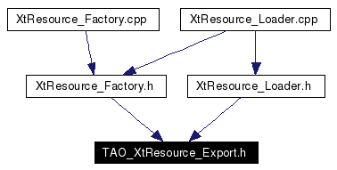 Included by dependency graph