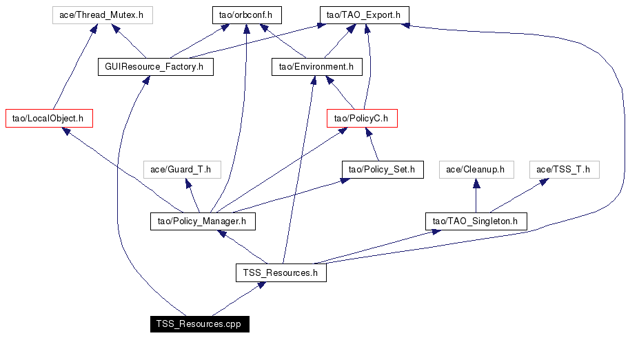 Include dependency graph