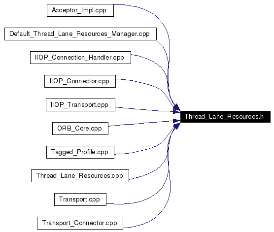 Included by dependency graph