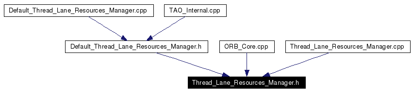 Included by dependency graph