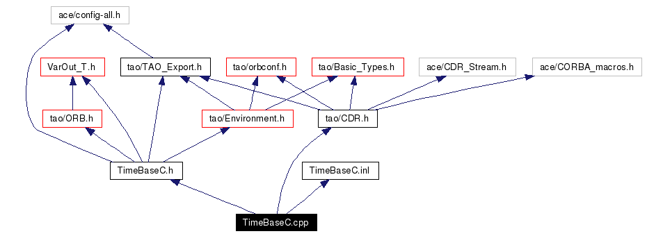 Include dependency graph