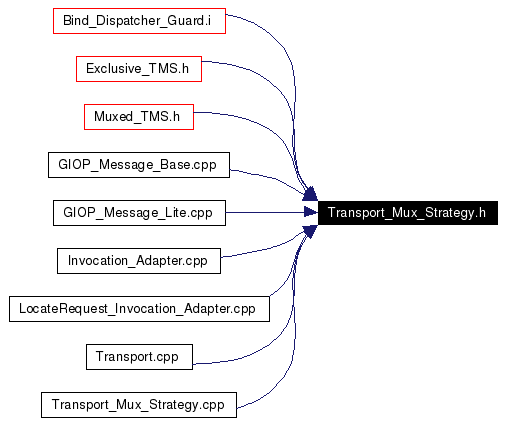 Included by dependency graph