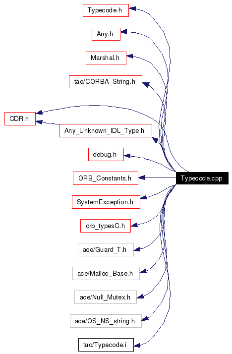 Include dependency graph