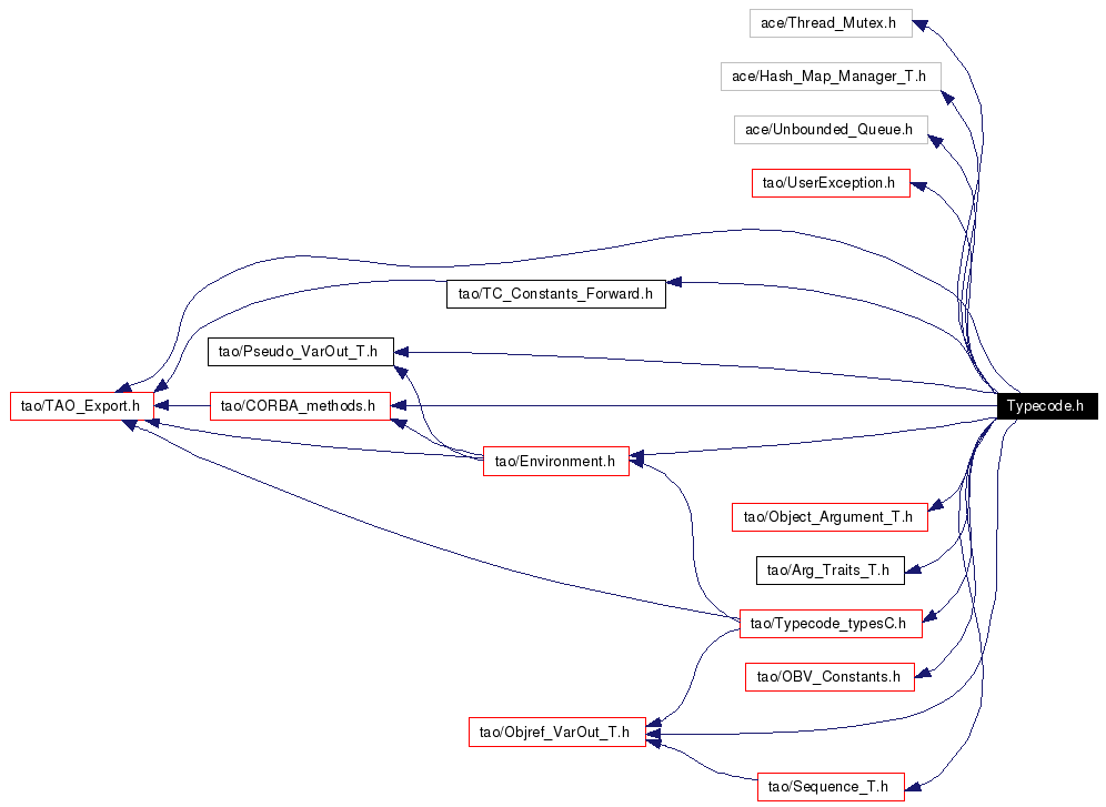 Include dependency graph