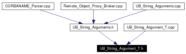 Included by dependency graph