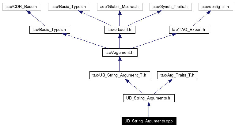 Include dependency graph