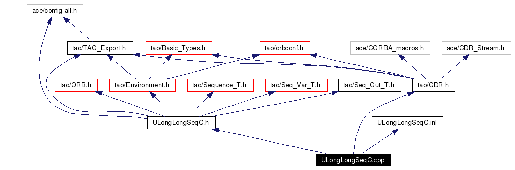 Include dependency graph