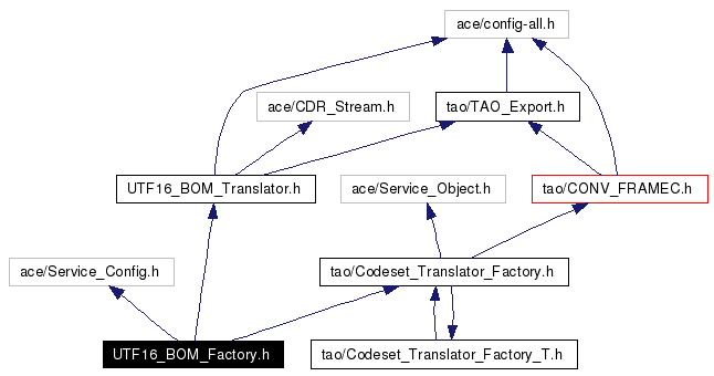 Include dependency graph