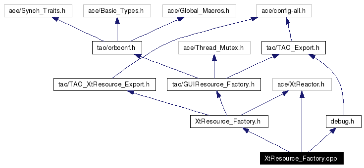 Include dependency graph