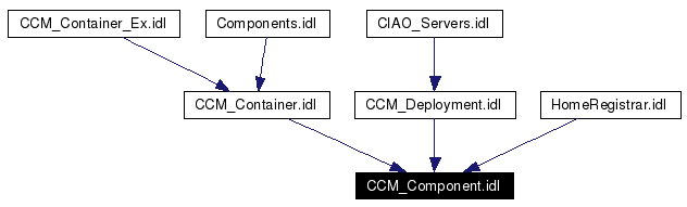 Included by dependency graph