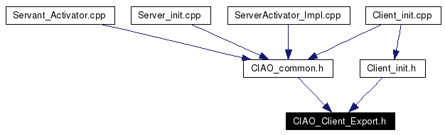 Included by dependency graph
