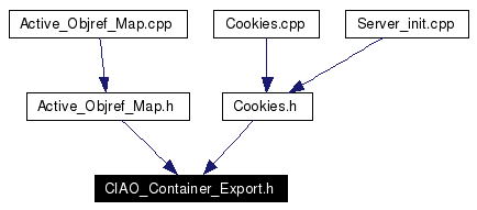 Included by dependency graph