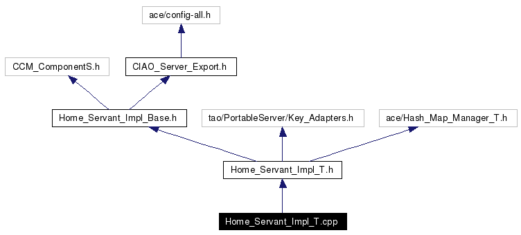 Include dependency graph