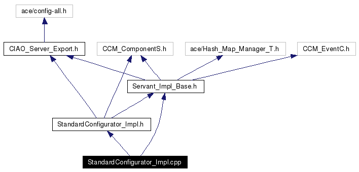 Include dependency graph