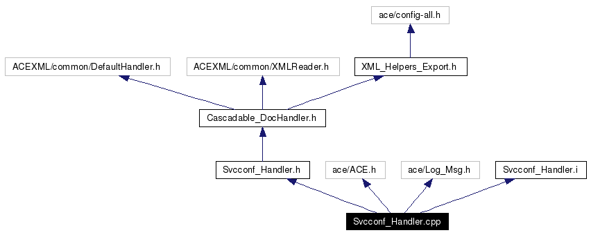 Include dependency graph